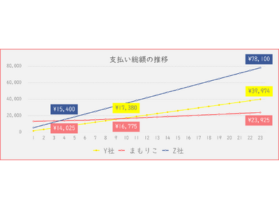 【まもりこ・乗り換えキャンペーン】他社の見守りサービスから「まもりこ」に乗り換えると、月額利用料が6か月間半額！3月18日から5月31日まで。