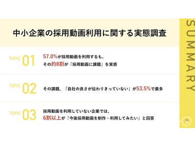 【中小企業の新卒採用における採用動画の利用実態調査】57.0%が採用動画を利用するも、そのうち約8割が「採用動画に課題」を実感「自社の良さが伝わりきっていない」、「コンセプト設計ができていない」など