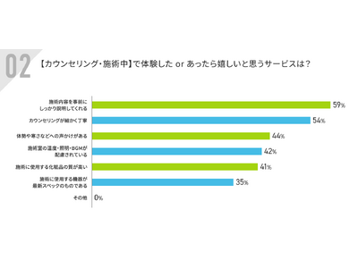 エステサロンユーザー500名意識調査実施｜【シーン別】エステサロンで体験して嬉しかったサービスとは？