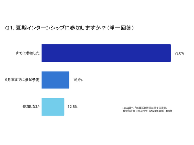 9割以上の就活生が、夏期インターンシップに参加した企業の「本選考に進もうと思った」と回答。～26卒学生を対象としたインターンシップに関する調査結果を発表～