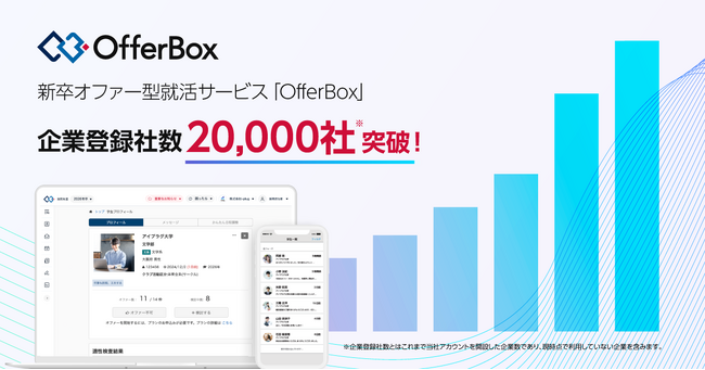 新卒オファー型就活サービス「OfferBox」の企業登録数が20,000社突破しました