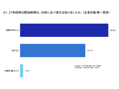 42.4%の企業が、2025年中に27卒学生への内定出しを予定～27卒採用を行う企業を対象とした「新卒採用活動に関する調査」を発表～