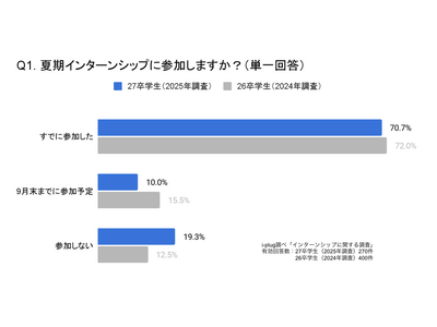 80.7%の27卒学生が夏期インターンシップに「参加」と回答。