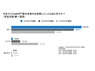 �w����AI���p��2�N�Ŗ�40�|�C���g�����B�}�g�傷��Ȃ��A��Ƃ�9�����́u�΍�Ȃ��v�Ɖ񓚁`27���w���Ɗ�Ƃ�ΏۂƂ���ChatGPT���̊��p�Ɋւ��钲���`