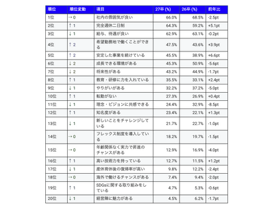 �w�������͂Ɋ�����_�Ɗ�Ƃ�PR�|�C���g�̋��ʍ��́u�Г��̕��͋C�v�B����Łu���^�E�ҋ��v�ɂ̓M���b�v����`27���w���̈ӎ��ƑI�l���ԂɊւ��钲���`