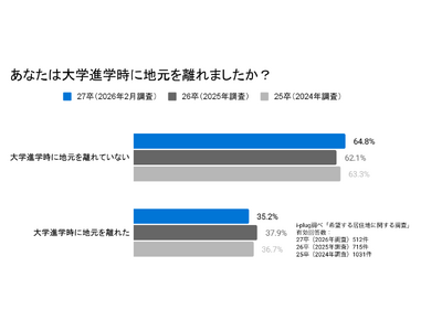 大学進学で地元を離れた27卒学生、38.9%が「地元には戻りたくない」と回答。過去3年で最多～希望する居住地に関する調査～