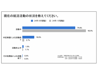約6割の就活生がインターンシップに参加した企業の選考に参加