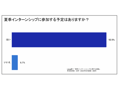 9割以上の就活生が夏季インターンシップに参加予定