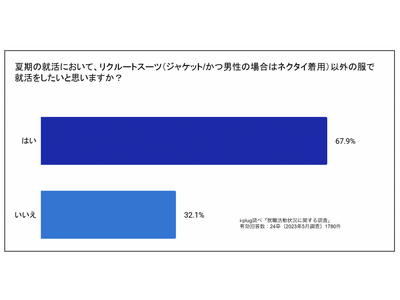 約7割の就活生が「夏期はリクルートスーツ以外が良い」と回答。一方、半数以上の企業が「スーツ」を指定