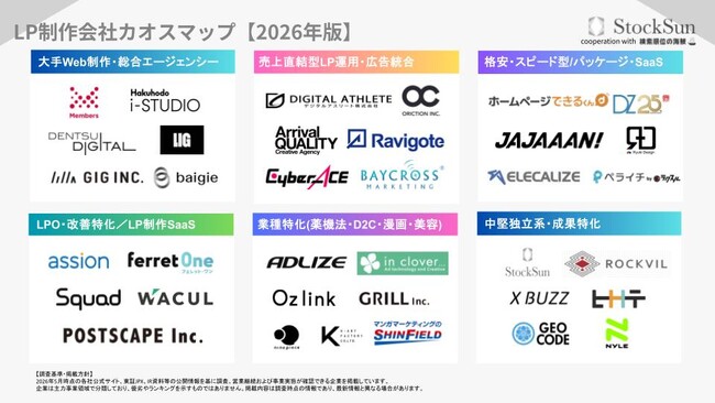 LP制作会社カオスマップ【2026年版】』を公開～36社・6カテゴリーを