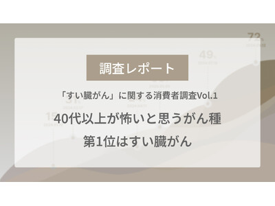 【調査レポート】がん種別の死亡者数がついに3位に。40代以上が怖いと思うがん種1位は「すい臓がん」。