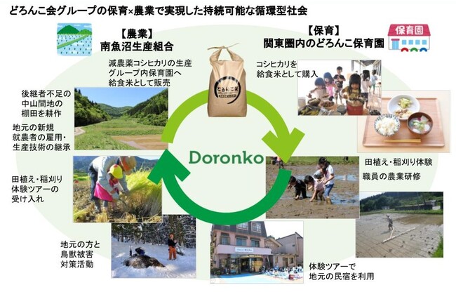第10回環境省グッドライフアワード　～「保育園×農業」でどろんこ会グループが作る持続可能な循環型社会～　実行委員会特別賞サステナブルデザイン賞を受賞！