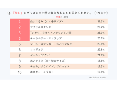 いい推しの日（11月4日）、「推し活」と「グッズ」に関するアンケート／「推しがいる」10代の3人に2人、10～30代女性の半数以上／「推し」関連の“聖地巡礼”「したことがある」42.8%