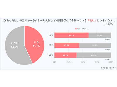 いい推しの日（11月4日）、「推し活」と「グッズ」に関するアンケート／好きな「推し」のグッズ「ぬいぐるみ（小・中）」が2年連続で一番人気！