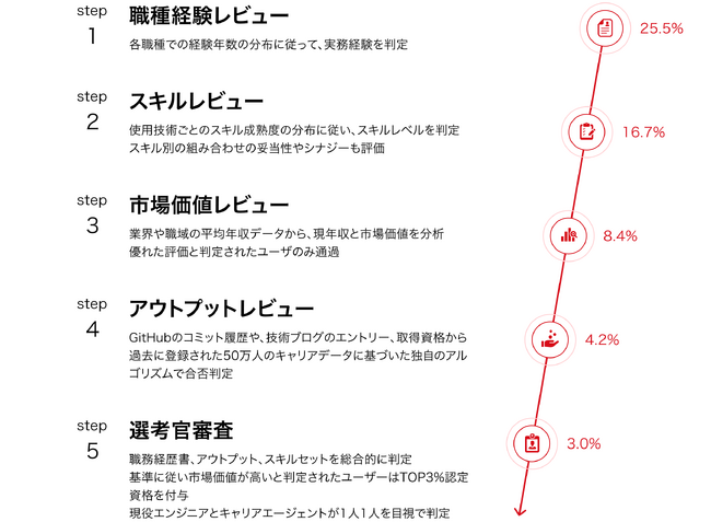【審査制】ハイエンドエンジニアの転職サイト『ASSIGN TECH』リリース