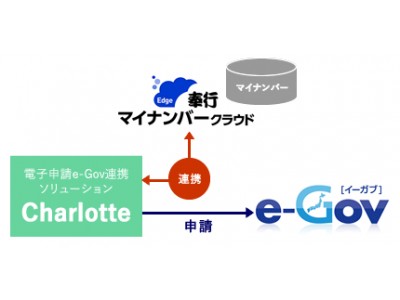 社会保険・雇用保険手続きのマイナンバー付与を自動化