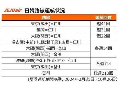 チェジュ航空、GW出発対象の韓国行き航空券全路線セール