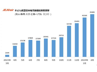 チェジュ航空、「日韓路線の多角化」に成功
