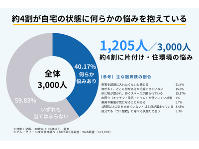 【600人調査】片付けに悩む人の89％が「片付けたい」と回答　一方でサービス利用意向は27.8％にとどまり、66.3％が「費用不安」