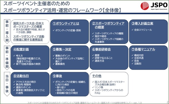 「スポーツイベント主催者のためのスポーツボランティア活用・運営のフレームワーク」を作成しました!!