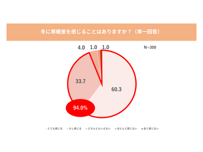 今年は一気に冬到来！家の中でも注意したい“イエナカ寒暖差ストレス”調査