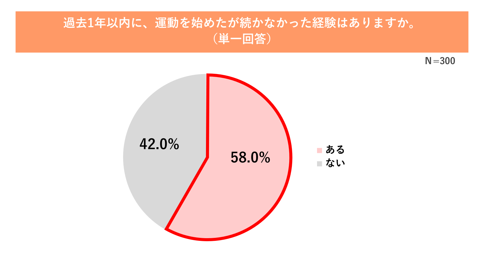 「着替えが面倒」「痩せてからでないとウェアが着られない」KEYUCA調査で見えた「タイパ アクティブウェア」の潜在ニーズ