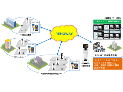 自律走行型アバターロボットを活用した施設警備支援サービスを発表し、大分放送、大分合同新聞社、オーイーシーにて実証実験を開始