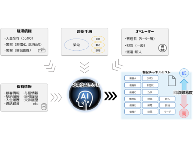 金融業界における債権回収の課題を解決する「債権督促効率化AIサービス」の提供を開始　AIを活用した督促手段の判別やオペレーターのマッチングにより、督促業務の効率化や負荷軽減、回収率向上を支援