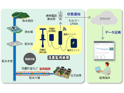 都内26か所に設置するIoT流量監視装置を東京都水道局へ提供