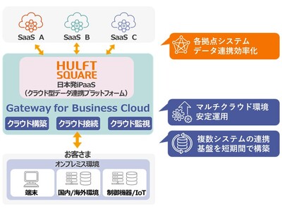 日立システムズ「Gateway for Business Cloud」とセゾン情報システムズ「HULFT Square」の連携によって、お客さまのDXに必要なSaaS・クラウド利用を促進