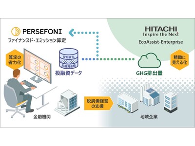 日立が、Persefoniと連携し、金融機関向けの投融資先GHG排出量算定支援サービスを提供開始　ファイナンスド・エミッションの算定における精緻化に向けて、滋賀銀行にて導入予定