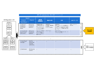 自動車業界に求められる『WP. 29 Cybersecurity 対応 AWS リファレンス』を無償公開