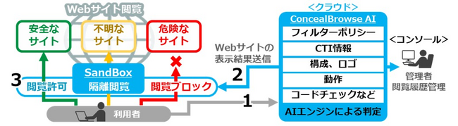 日立システムズエンジニアリングサービスがSentryMark Inc.とパートナー契約を締結