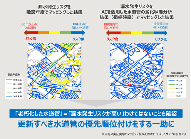 兵庫県内の水道事業体と連携し、AIを活用した水道管の劣化状態分析を実施。「老朽化」だけでない漏水発生要因と漏水の可能性が高い水道管を確認