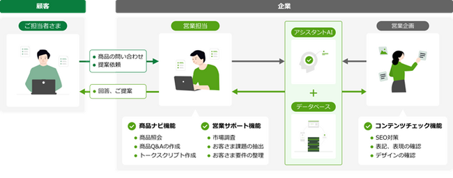日立システムズ、業種ナレッジを搭載したアシスタントAI でフロントラインワーカーの業務効率化を支援　第2 弾として「営業向けアシスタントAI」の提供を開始