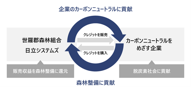 日立システムズと世羅郡森林組合がカーボンクレジット創出のための協創を開始