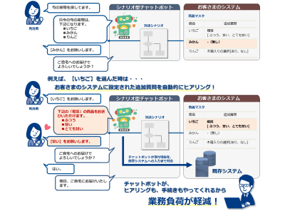 対話の流れを動的に生成するシナリオ型チャットボットサービスを提供開始 初期・運用コストを抑えて利用者の利便性向上と顧客接点業務の効率化を実現するチャットボットを開発