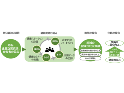 住民の健康づくりを推進する自治体向けに「健康増進事業支援サービス」を提供開始