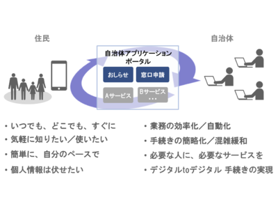 山口県周南市においてスマートデバイスを活用したデジタル行政窓口をめざし、共同研究を開始