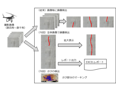 ドローンによる構造物の点検作業向けのクラウドサービスを強化