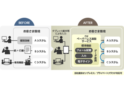 金融機関での実績あるノウハウを活用した「ＤＸ(デジタルトランスフォーメーション)ペーパーレス基盤サービス」を販売開始