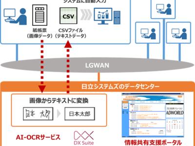 LGWANを活用した共同利用型AI-OCRサービスを愛知県内42団体が採用 紙帳票のデジタル化で自治体職員の働き方改革を支援