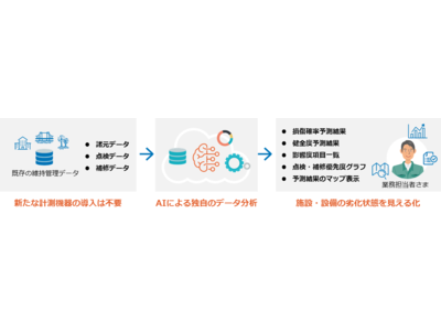 既存の点検データをAIで分析し、社会インフラ施設・設備の損傷状況や健全度が予測可能な「CYDEEN劣化要因分析支援サービス」を販売開始