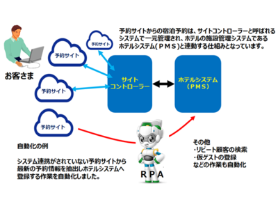 芝パークホテルがDXによりバックオフィス業務の効率化と接客サービスの向上を実現 属人化されていた宿泊予約管理業務の見える化やRPAによる業務効率化を日立システムズが支援