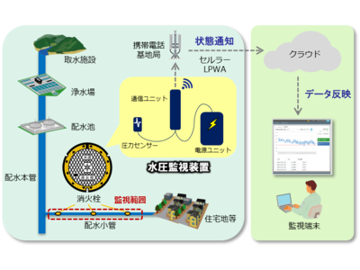 都内120か所の消火栓に設置するIoT水圧監視装置を東京都水道局へ提供