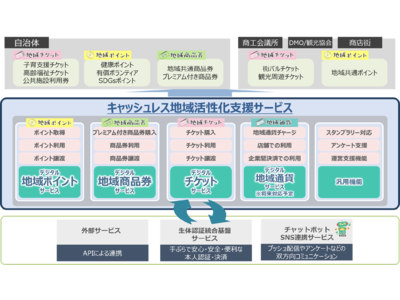 キャッシュレス地域活性化支援サービス」の提供を開始 支払い分野を