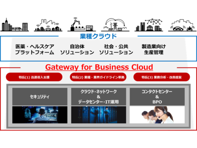 新たに体系化したマルチクラウドソリューションGateway for Business Cloudにより、お客さま課題に適したサービス選択を容易にし、システムの安定稼働や高信頼化を実現