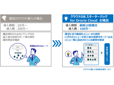 OCIを基盤に採用したOracle Databaseのワンパッケージサービス「クラウドDB スターターパック for Oracle Cloud」を提供開始