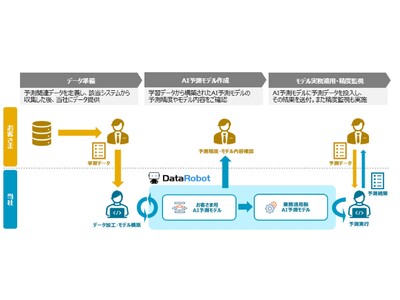 DataRobotを活用した「AI活用 データ分析代行サービス」を提供開始　日立システムズのデータサイエンティストがデータの加工から運用までを全面サポート