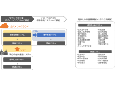 千葉県佐倉市の「基幹業務システム」をガバメントクラウド上で稼働　ADWORLDを中心とした27の基幹業務システムをガバメントクラウドに移行し、2023年1月から運用を開始